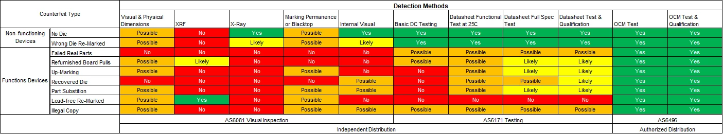 Rochester Electronics - Detection Methods