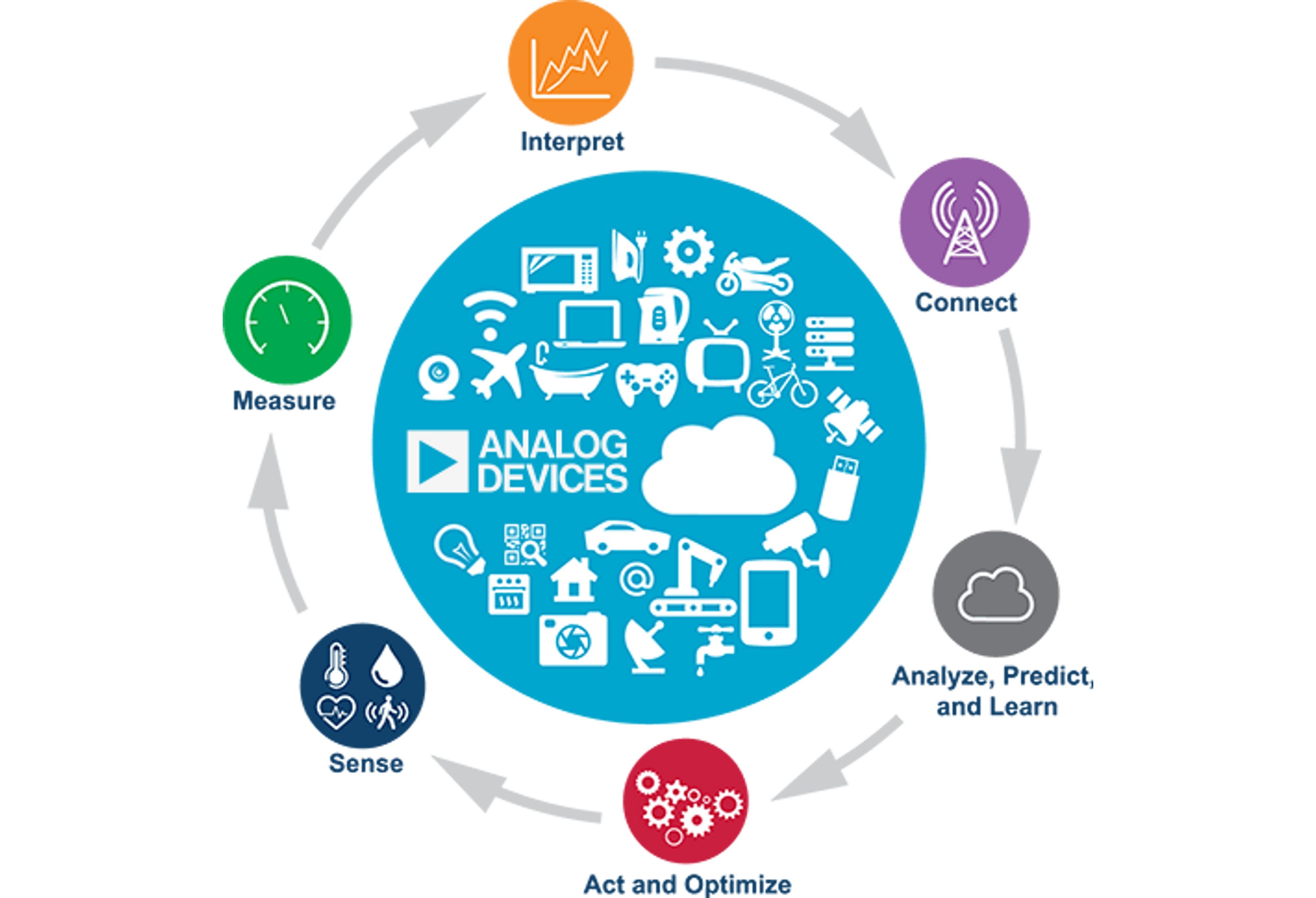 Analog Devices IOT Solution