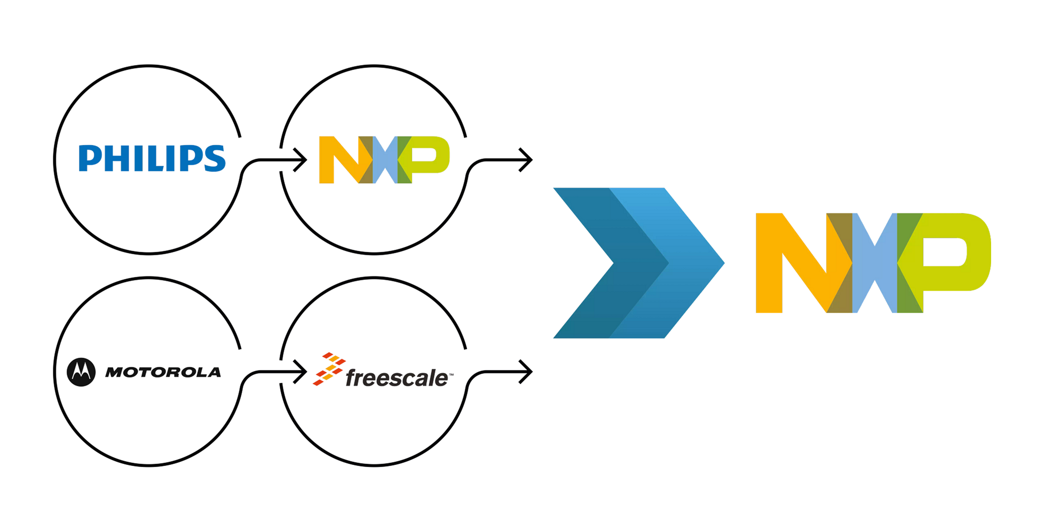 Rochester Electronics - NXP