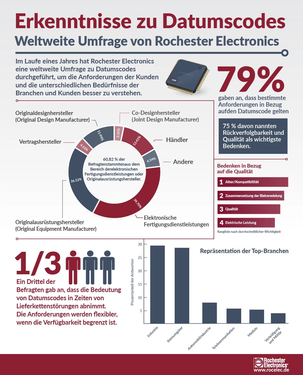 Rochester Electronics - Global Date Code Survey Results