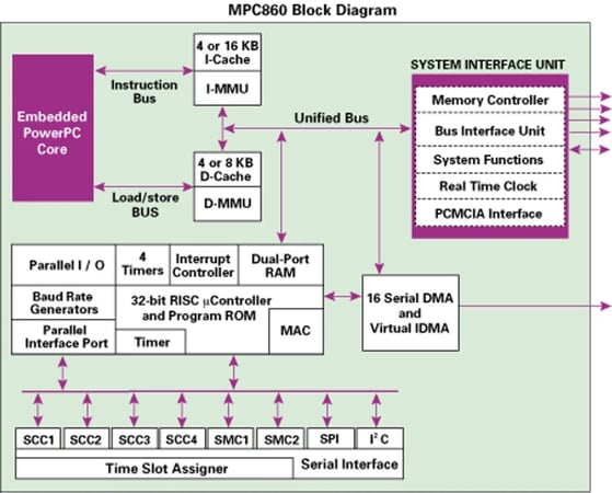NXP MPC860 block diagram-1