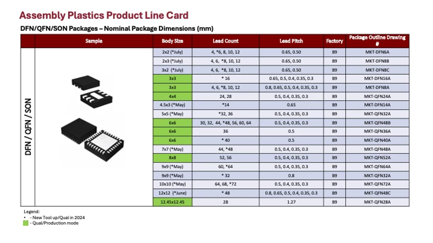 Rochester Assembly QFN Line Card-1