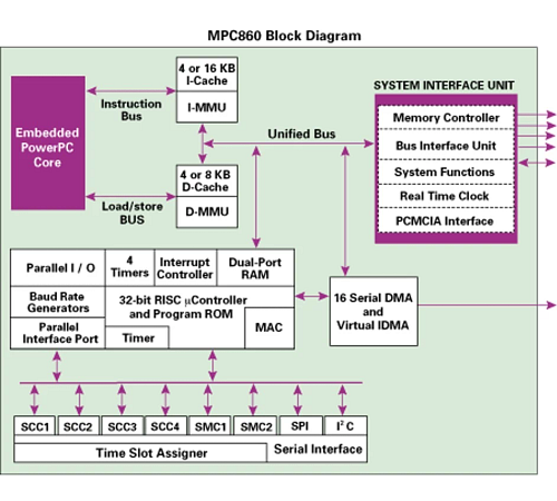 NXP MPC860 block diagram